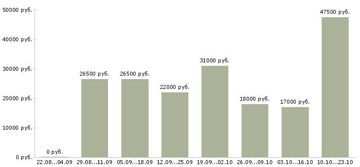 Вакансии продавец Кабардино-балкария - Медиана зарплат продавец Кабардино-балкария за 2 месяца