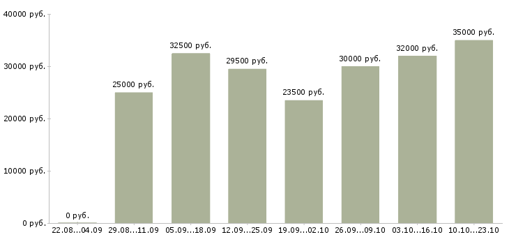 Вакансии продавец в магазин косметики в Москве - Медиана зарплат продавец в магазин косметики в Москве за 2 месяца