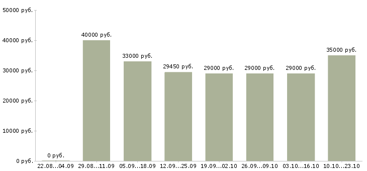 Вакансии продавец готовой продукции в Москве - Медиана зарплат продавец готовой продукции в Москве за 2 месяца