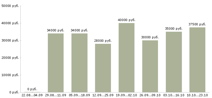 Вакансии продавец консультант салона Санкт-петербург - Медиана зарплат продавец консультант салона Санкт-петербург за 2 месяца