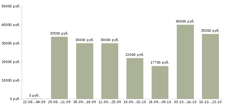 Вакансии продавец магазина косметики в Москве - Медиана зарплат продавец магазина косметики в Москве за 2 месяца