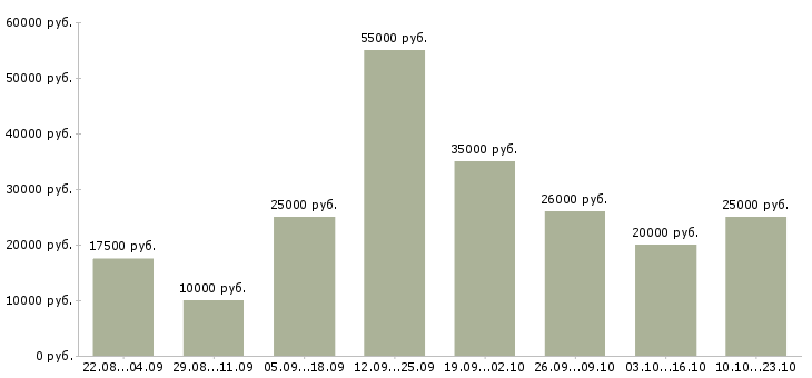 Вакансии работа на дому в Туле - Медиана зарплат работа на дому в Туле за 2 месяца