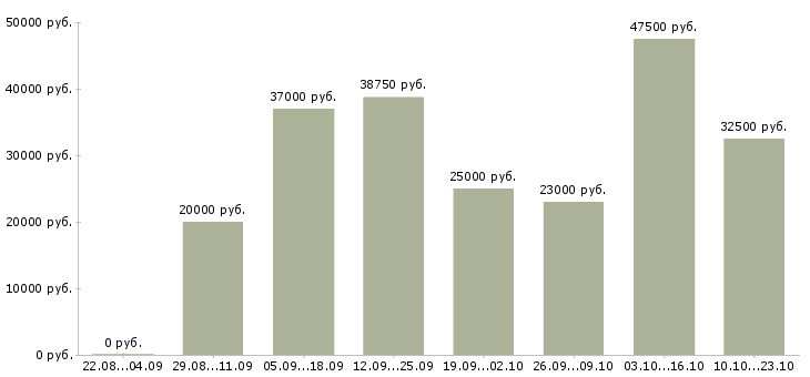 Вакансии рабочие производств в Уфе - Медиана зарплат рабочие производств в Уфе за 2 месяца