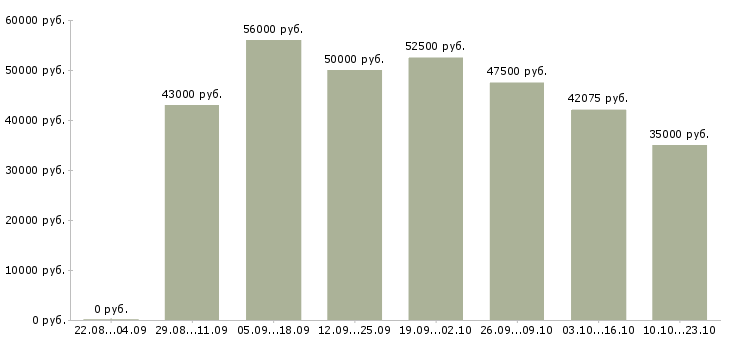 Вакансии рабочий вахта в Саратове - Медиана зарплат рабочий вахта в Саратове за 2 месяца