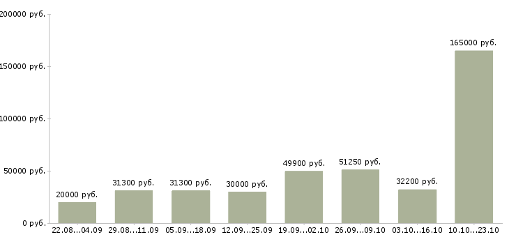 Вакансии рабочий персонал Башкортостан - Медиана зарплат рабочий персонал Башкортостан за 2 месяца
