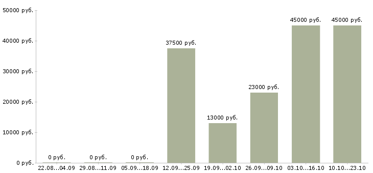 Вакансии разнорабочая Коми - Медиана зарплат разнорабочая Коми за 2 месяца