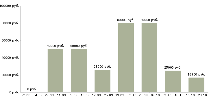 Вакансии распространитель в Москве - Медиана зарплат распространитель в Москве за 2 месяца