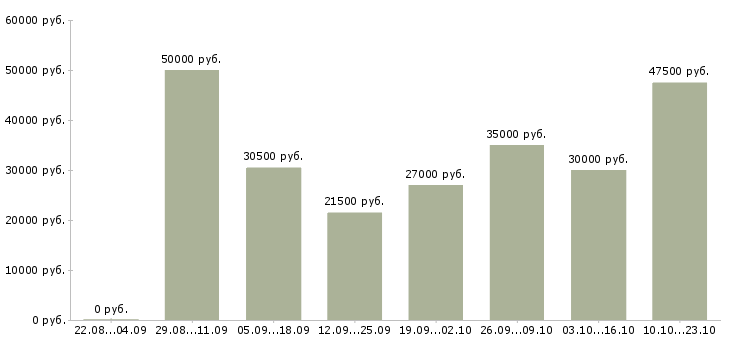 Вакансии рекламный сотрудник Санкт-петербург - Медиана зарплат рекламный сотрудник Санкт-петербург за 2 месяца