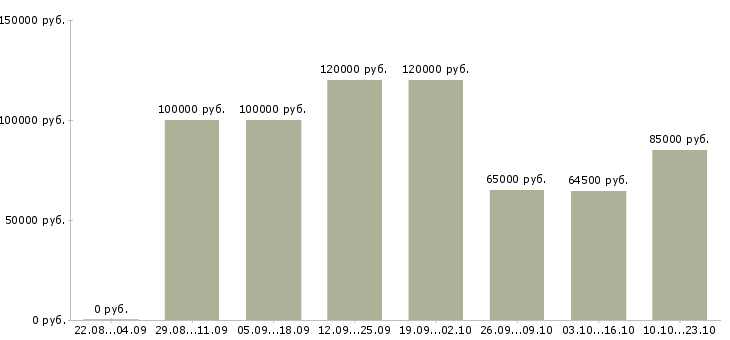 Вакансии руководитель клиентского отдела в Москве - Медиана зарплат руководитель клиентского отдела в Москве за 2 месяца