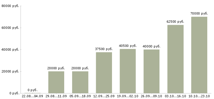 Вакансии руководитель отдела в Хабаровске - Медиана зарплат руководитель отдела в Хабаровске за 2 месяца