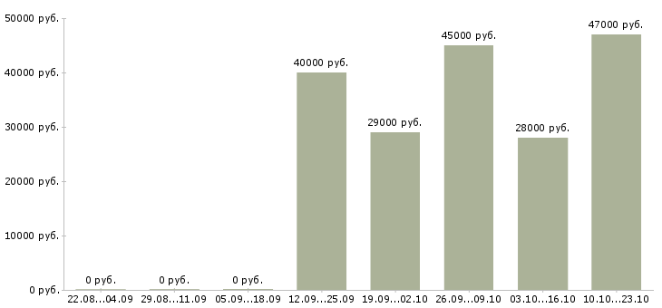 Вакансии руководитель офиса продаж Карелия - Медиана зарплат руководитель офиса продаж Карелия за 2 месяца