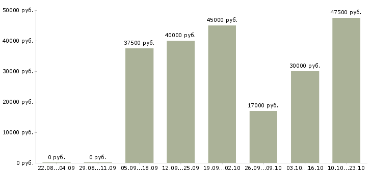 Вакансии руководитель продаж в Казани - Медиана зарплат руководитель продаж в Казани за 2 месяца