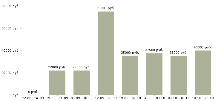 Вакансии руководитель продаж в Уфе - Медиана зарплат руководитель продаж в Уфе за 2 месяца