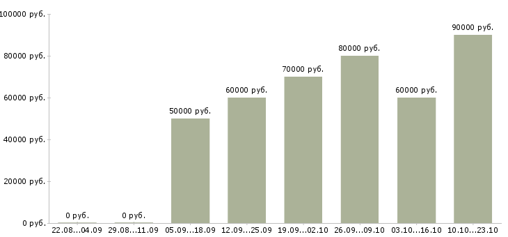 Вакансии руководитель строительства в Москве - Медиана зарплат руководитель строительства в Москве за 2 месяца