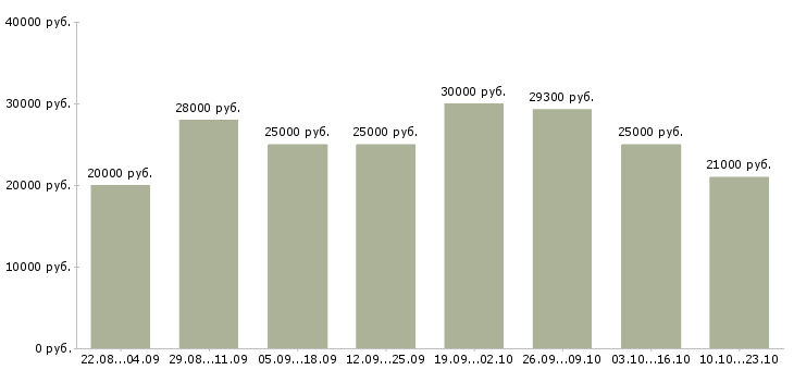 Вакансии с почтой в Барнауле - Медиана зарплат с почтой в Барнауле за 2 месяца