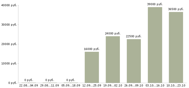 Вакансии секретарь в отдел Карелия - Медиана зарплат секретарь в отдел Карелия за 2 месяца