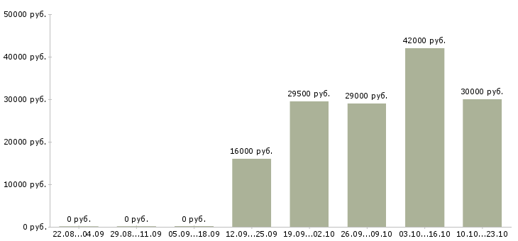 Вакансии секретарь в офисе Чувашия - Медиана зарплат секретарь в офисе Чувашия за 2 месяца