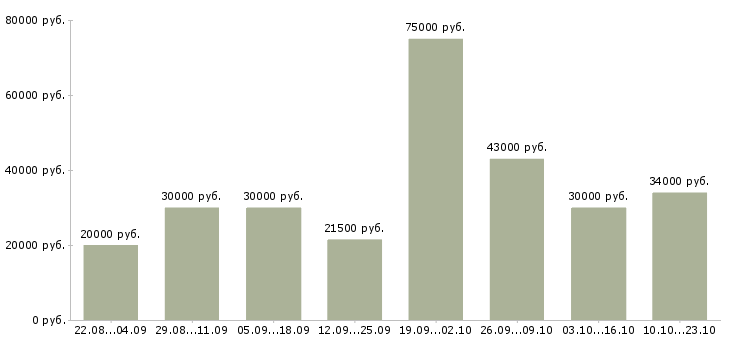 Вакансии сотрудник по работе в офисе в Челябинске - Медиана зарплат сотрудник по работе в офисе в Челябинске за 2 месяца