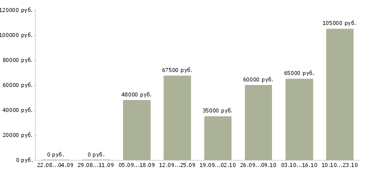 Вакансии сотрудник по сбору информации в Москве - Медиана зарплат сотрудник по сбору информации в Москве за 2 месяца