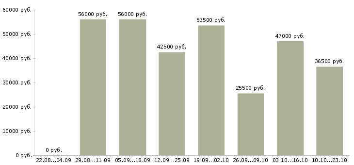 Вакансии сотрудники вахтой в Саратове - Медиана зарплат сотрудники вахтой в Саратове за 2 месяца