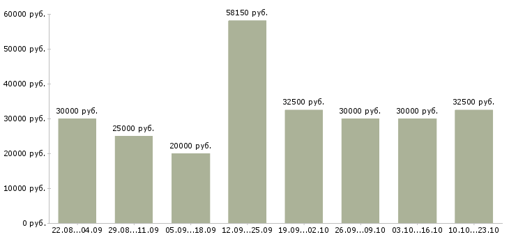 Вакансии специалист активных продаж Татарстан - Медиана зарплат специалист активных продаж Татарстан за 2 месяца