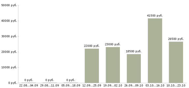 Вакансии специалист в отдел по продажам Дагестан - Медиана зарплат специалист в отдел по продажам Дагестан за 2 месяца