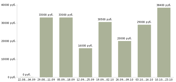 Вакансии специалист в офис в Самаре - Медиана зарплат специалист в офис в Самаре за 2 месяца