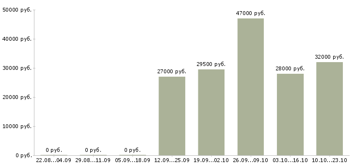 Вакансии специалист отдела Якутия - Медиана зарплат специалист отдела Якутия за 2 месяца