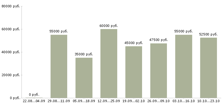 Вакансии специалист отдела заключения договоров в Москве - Медиана зарплат специалист отдела заключения договоров в Москве за 2 месяца