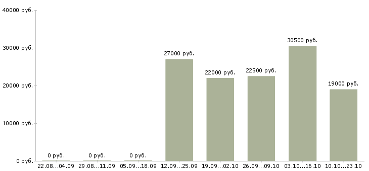 Вакансии специалист офиса в Кирове - Медиана зарплат специалист офиса в Кирове за 2 месяца