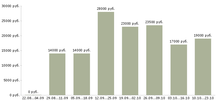 Вакансии специалист офиса в Красноярске - Медиана зарплат специалист офиса в Красноярске за 2 месяца