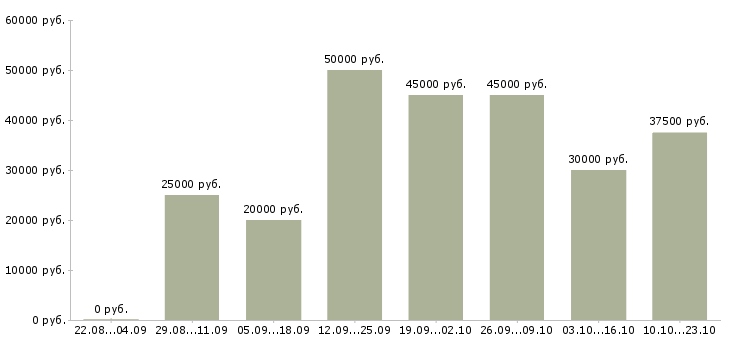 Вакансии специалист по активным продажам Башкортостан - Медиана зарплат специалист по активным продажам Башкортостан за 2 месяца