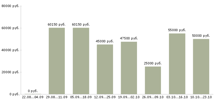 Вакансии специалист по закупкам в Москве - Медиана зарплат специалист по закупкам в Москве за 2 месяца