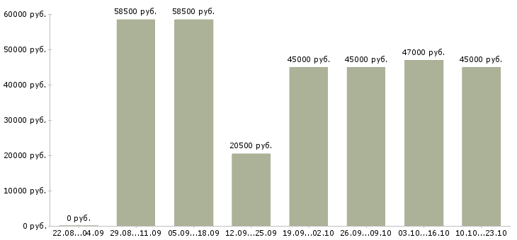 Вакансии специалист по заработной плате Чувашия - Медиана зарплат специалист по заработной плате Чувашия за 2 месяца
