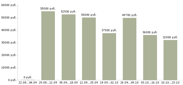 Вакансии специалист по корпоративному контролю Санкт-петербург - Медиана зарплат специалист по корпоративному контролю Санкт-петербург за 2 месяца