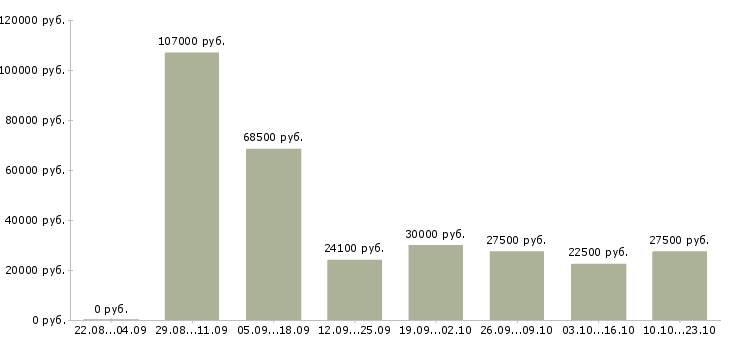 Вакансии специалист по обучениям в Уфе - Медиана зарплат специалист по обучениям в Уфе за 2 месяца