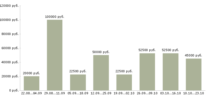 Вакансии специалист по приему заказов в Москве - Медиана зарплат специалист по приему заказов в Москве за 2 месяца