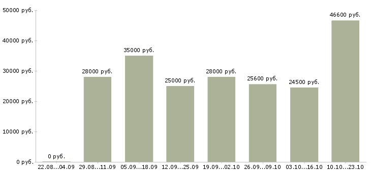 Вакансии специалист по продаже в Перми - Медиана зарплат специалист по продаже в Перми за 2 месяца