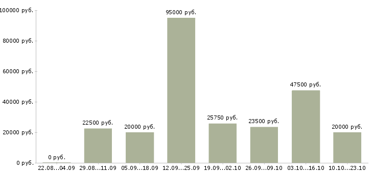 Вакансии специалист по работе клиентами в Иркутске - Медиана зарплат специалист по работе клиентами в Иркутске за 2 месяца