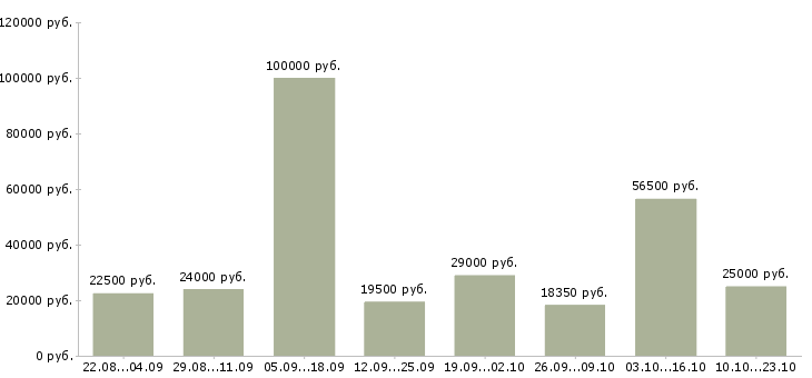 Вакансии специалист по работе на пк в Краснодаре - Медиана зарплат специалист по работе на пк в Краснодаре за 2 месяца