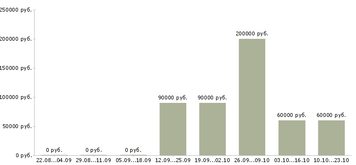 Вакансии специалист по сделкам с недвижимостью в Сочи - Медиана зарплат специалист по сделкам с недвижимостью в Сочи за 2 месяца