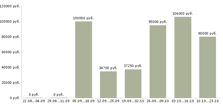 Вакансии специалист по управлению персоналом в Москве - Медиана зарплат специалист по управлению персоналом в Москве за 2 месяца