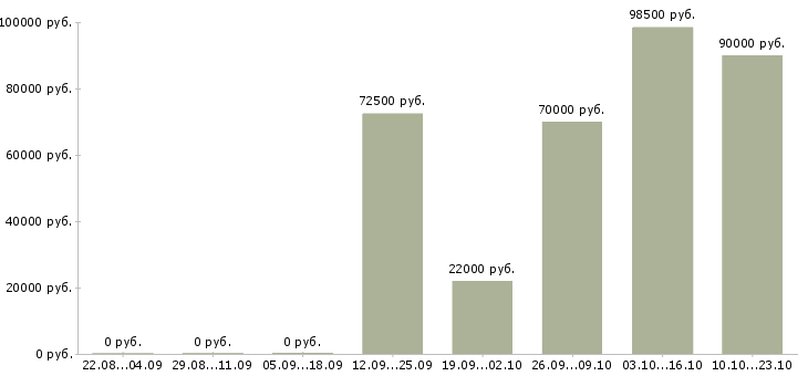 Вакансии специалист центра продаж в Сочи - Медиана зарплат специалист центра продаж в Сочи за 2 месяца