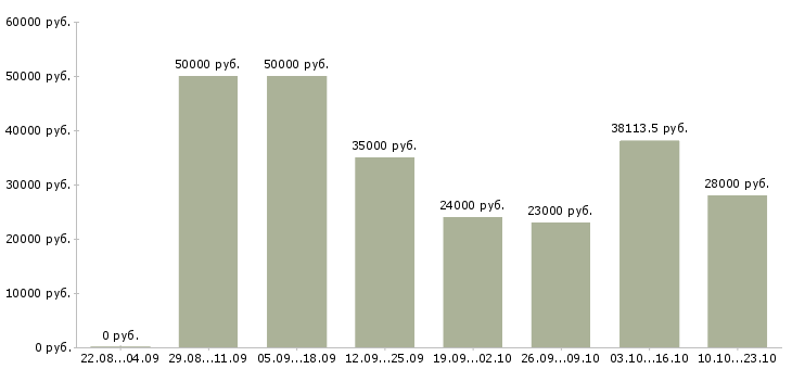 Вакансии специалисты в Химках - Медиана зарплат специалисты в Химках за 2 месяца