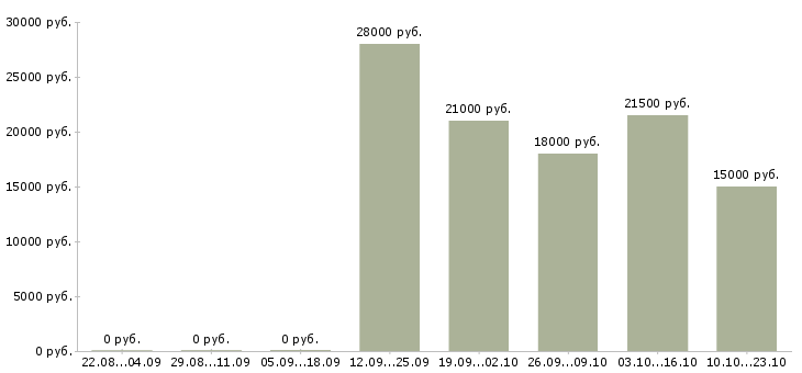 Вакансии специалисты в отдел продаж Удмуртия - Медиана зарплат специалисты в отдел продаж Удмуртия за 2 месяца