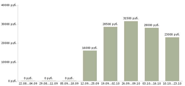 Вакансии сторожа Санкт-петербург - Медиана зарплат сторожа Санкт-петербург за 2 месяца