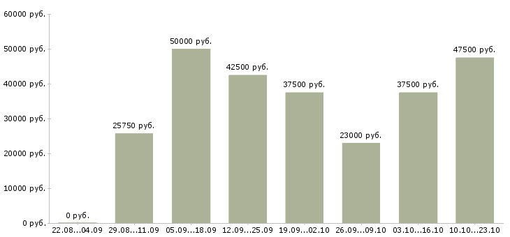 Вакансии строители в Москве - Медиана зарплат строители в Москве за 2 месяца