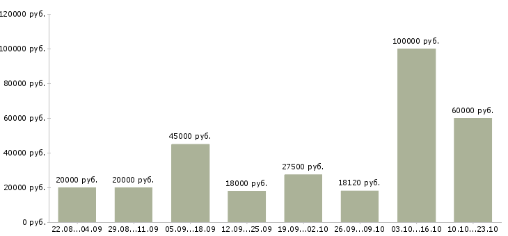 Вакансии строительство в Белгороде - Медиана зарплат строительство в Белгороде за 2 месяца