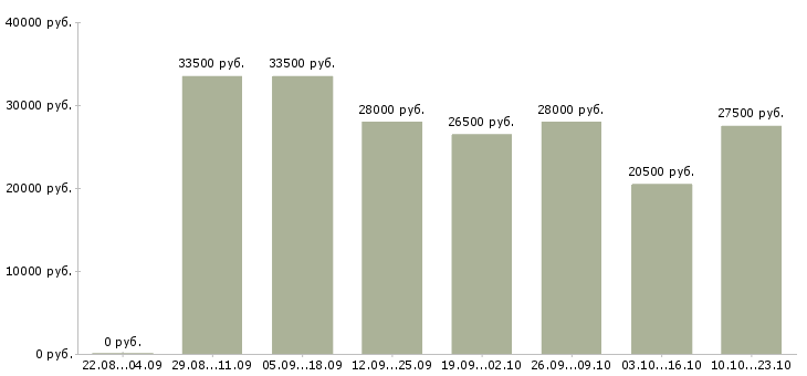 Вакансии торговые представители в Новосибирске - Медиана зарплат торговые представители в Новосибирске за 2 месяца