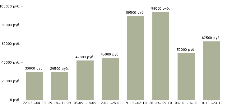 Вакансии требуется водитель категории в в Москве - Медиана зарплат требуется водитель категории в в Москве за 2 месяца